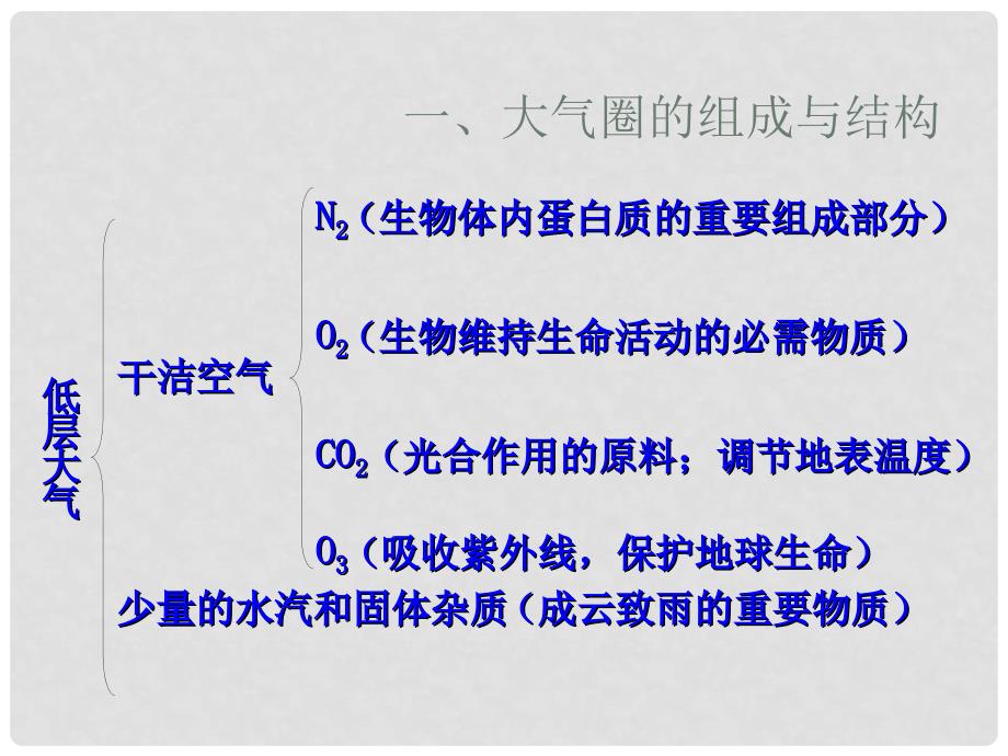 高中地理 2.2《大气圈与天气、气候》课件（1）课件 鲁教版必修1_第2页