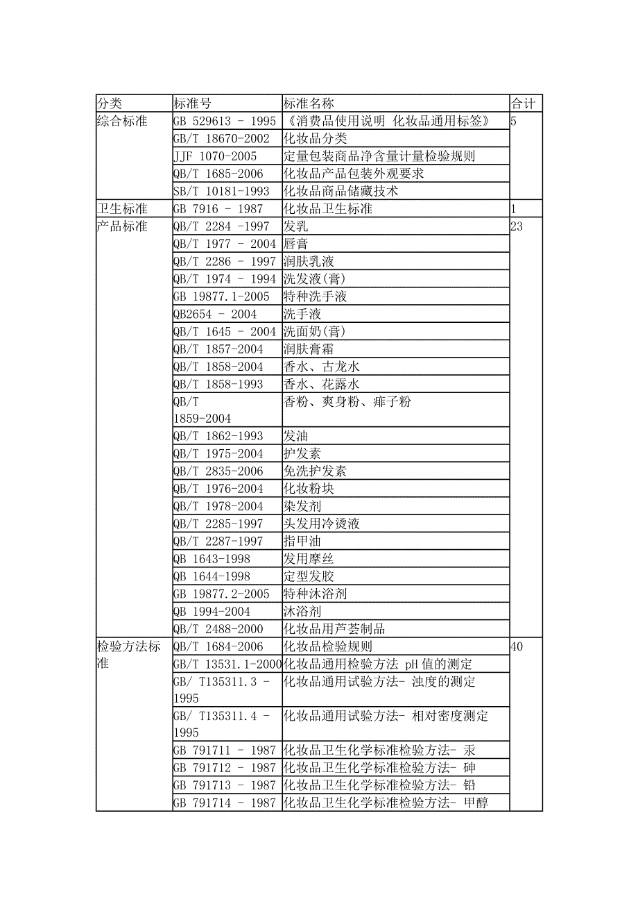 中国化妆品相关法律法规和标准_第2页