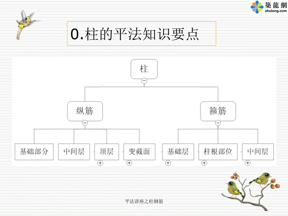 平法讲座之柱钢筋课件_第4页