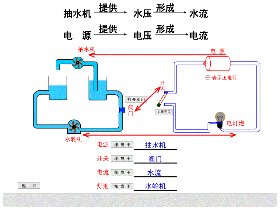 九年级物理上册 4.2 电压 电流形成的原因课件2 （新版）教科版_第3页