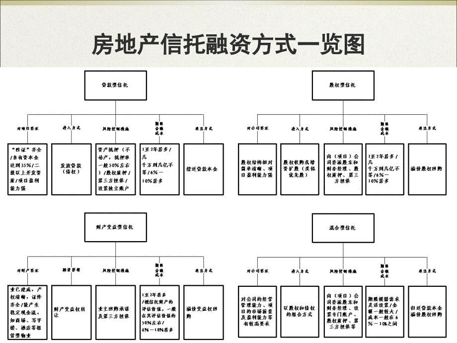 房地产信托分析报告_第5页