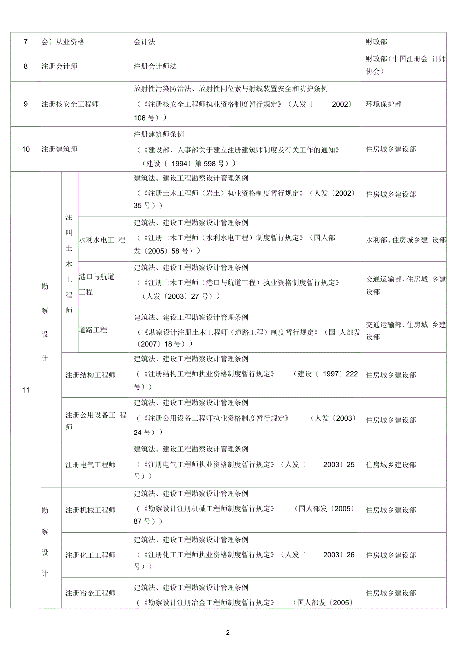 人力资源社会保障部关于清理规范职业资格第一批公告_第2页