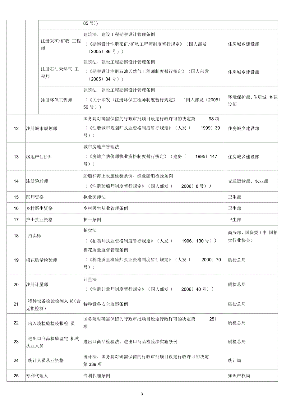 人力资源社会保障部关于清理规范职业资格第一批公告_第3页