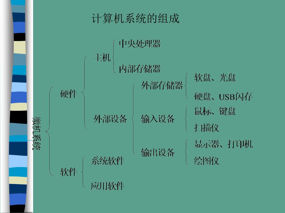 微型计算机概述计算机概述微型电脑组装系统台式电脑ppt课件_第3页