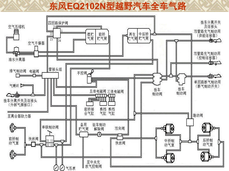 EQ2102N全车气路课件.ppt_第2页