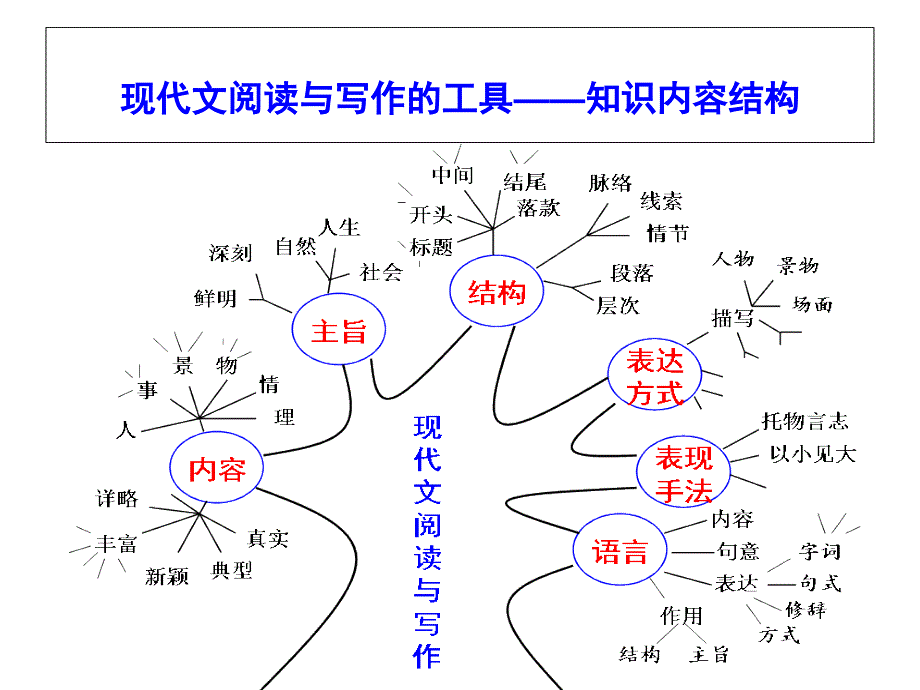 以结构为载体的语文学习工具_第3页