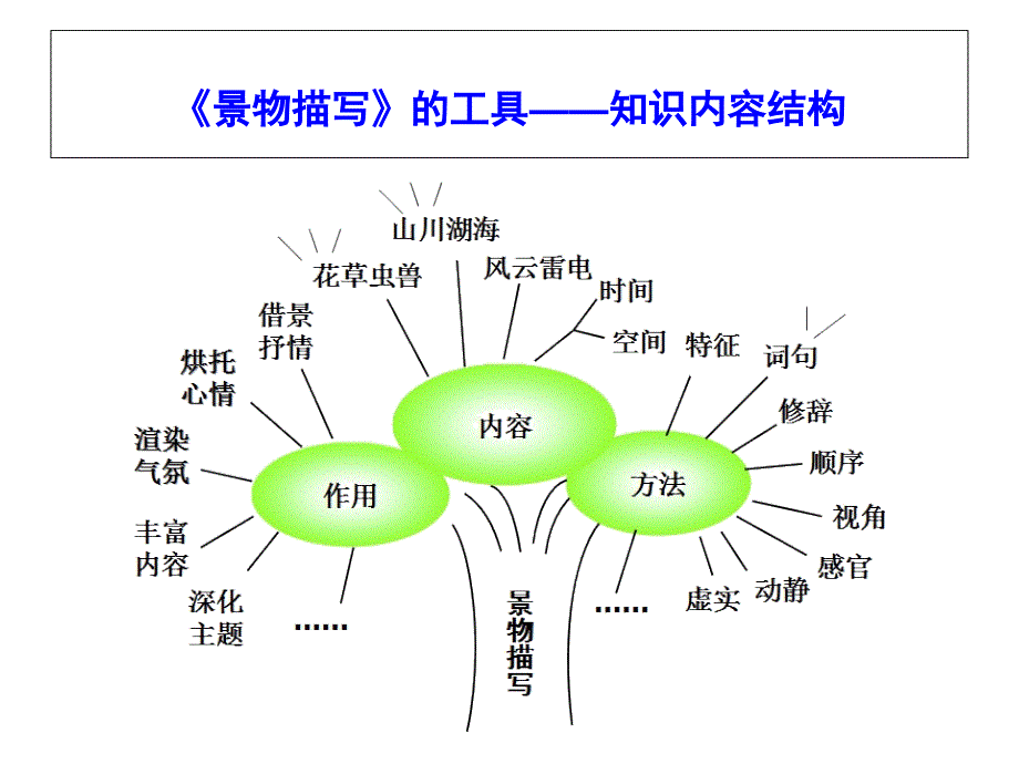 以结构为载体的语文学习工具_第4页