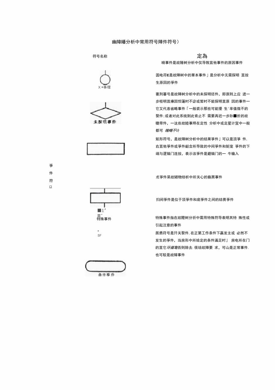 故障树分析_第3页