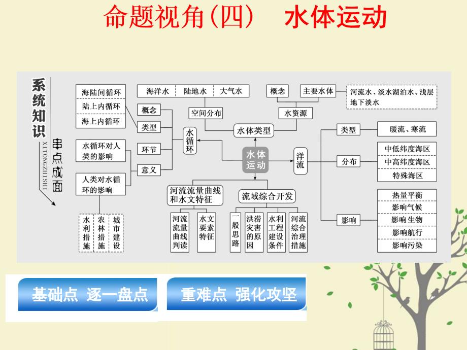 高考地理二轮复习第一部分聚焦选择题的10大命题视角命题视角(四)水体运动ppt课件_第1页