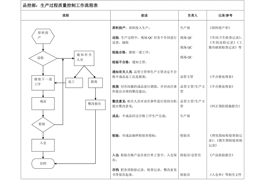 品控部工作流程图.doc_第2页