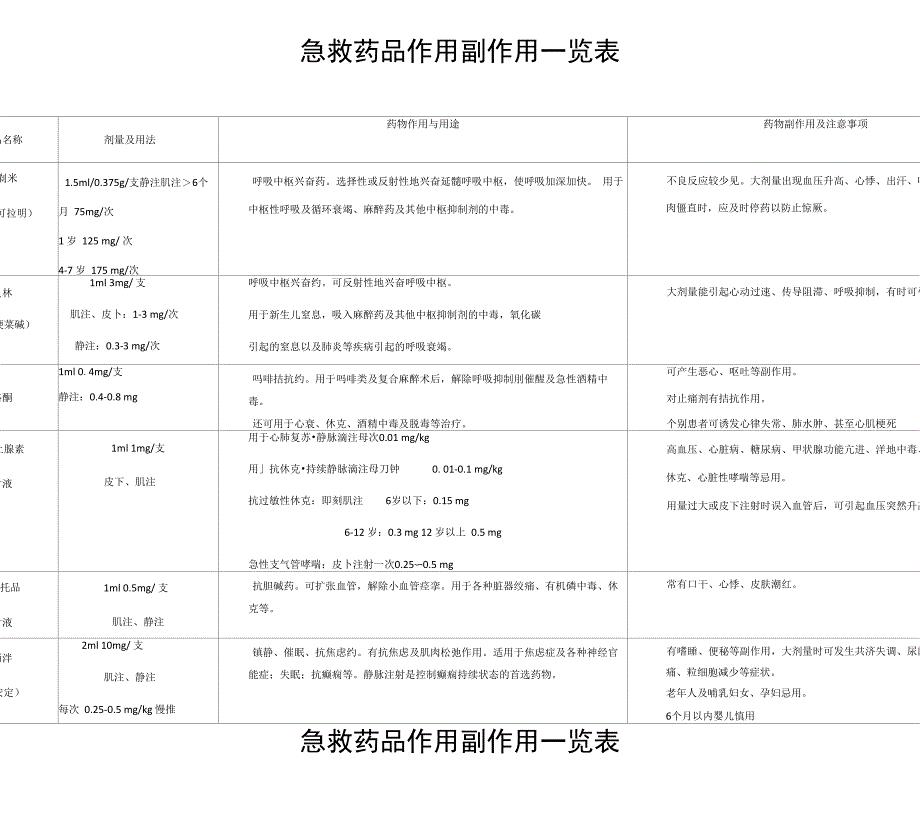 急救药品作用副作用一览表