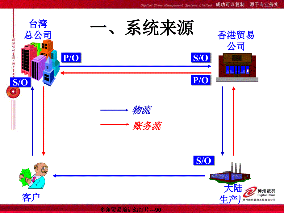 多角贸易培训_第3页