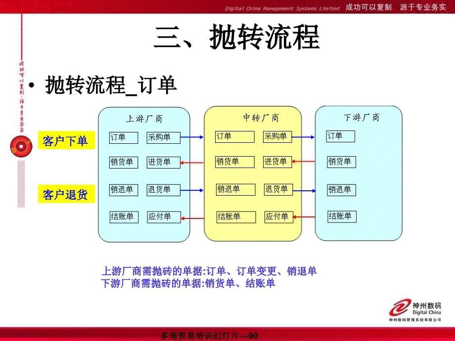 多角贸易培训_第5页