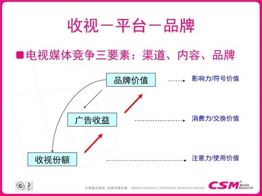 最新在变革中提升价值精品课件_第4页