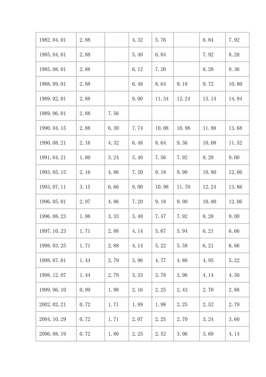 历年存款利率.doc_第2页