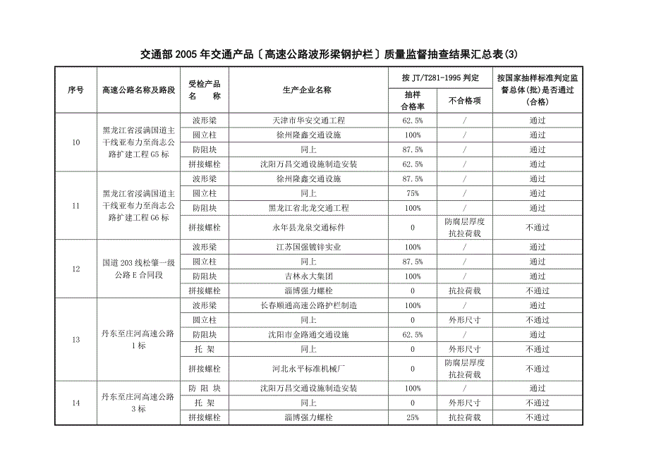 交通部年交通产品高速公路波形梁钢护栏质量监督抽查结果汇总表_第3页