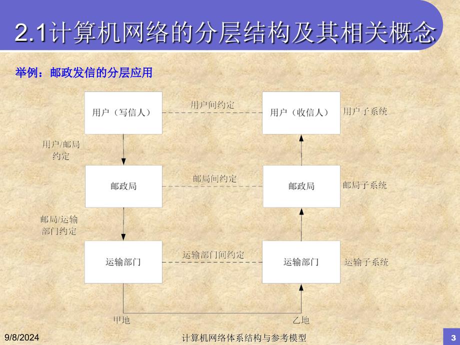 计算机网络课件：第2章 计算机网络体系结构_第3页