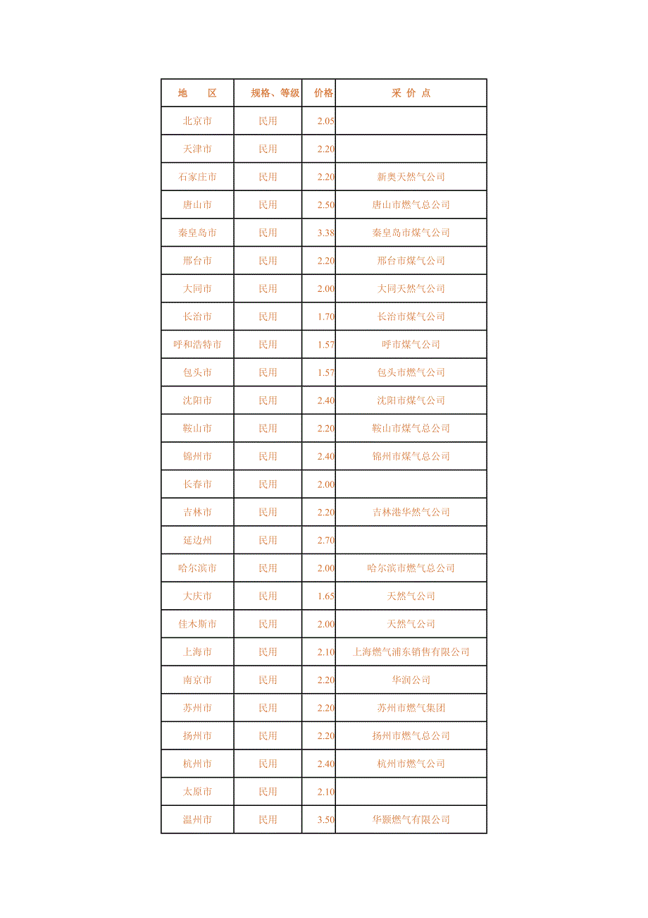 全国燃气价格.doc_第1页