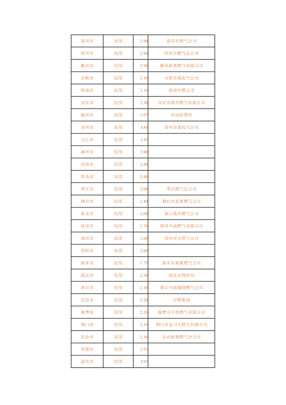 全国燃气价格.doc_第2页