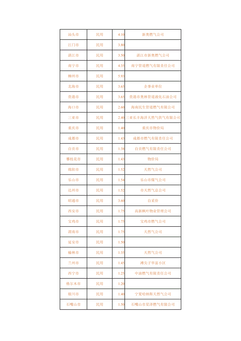 全国燃气价格.doc_第3页