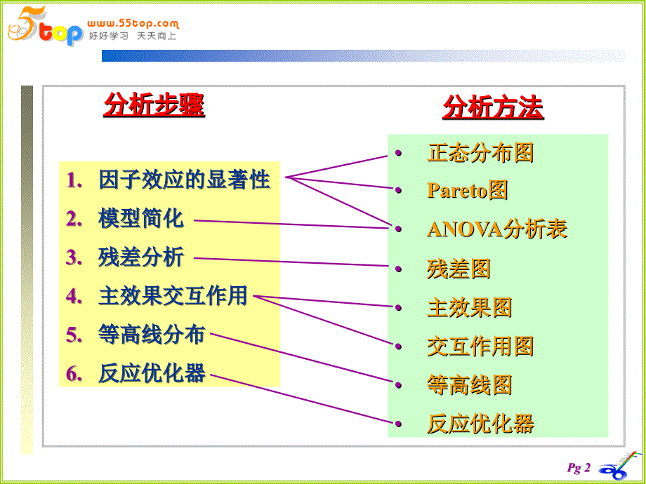 DOE分析和优化_第2页