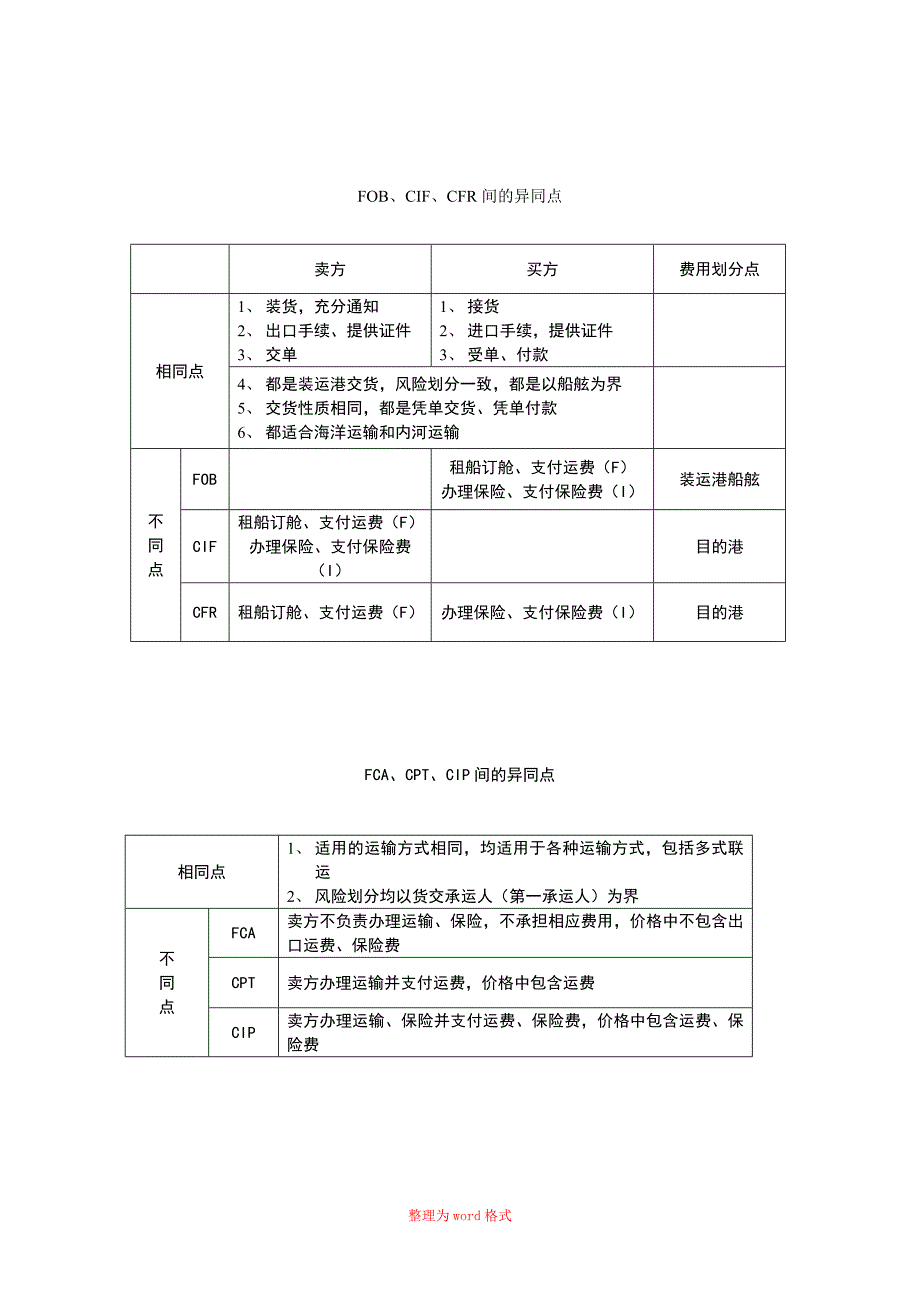 国际贸易术语之间的区别_第1页