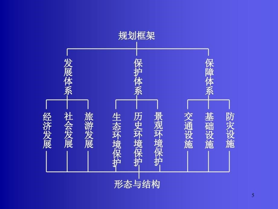 城市总体规划课件区域城镇体系规划案例_第5页