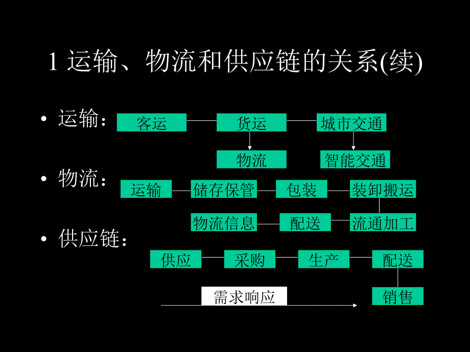 交通运输、物流和供应链_第5页