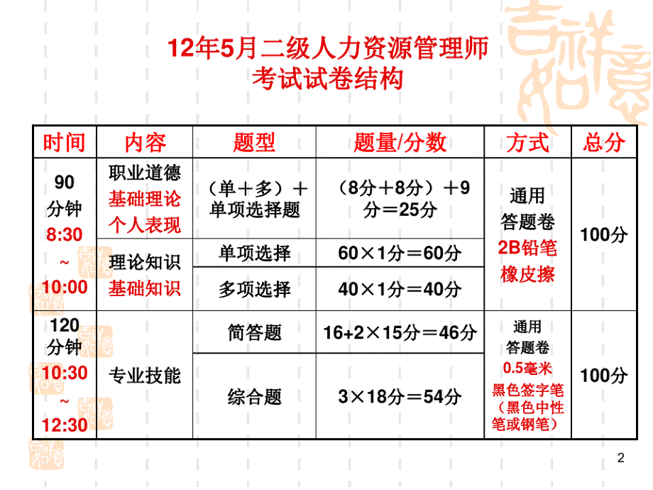 XXXX人力资源管理师二级_培训与开发_第2页