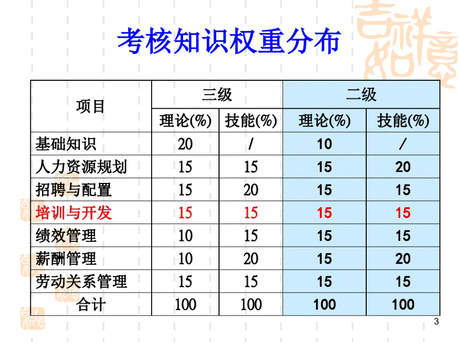 XXXX人力资源管理师二级_培训与开发_第3页