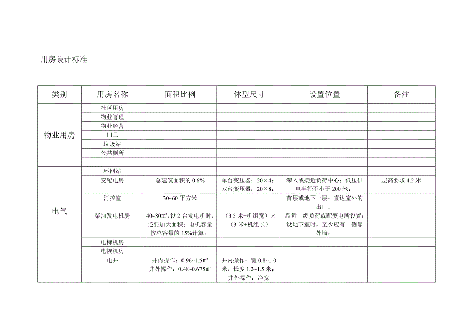 设备用房设计标准_第1页