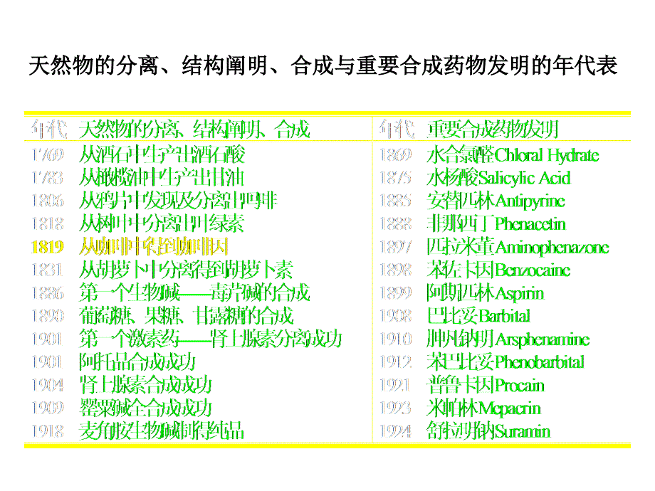 药物化学-药物化学简介课件_第4页