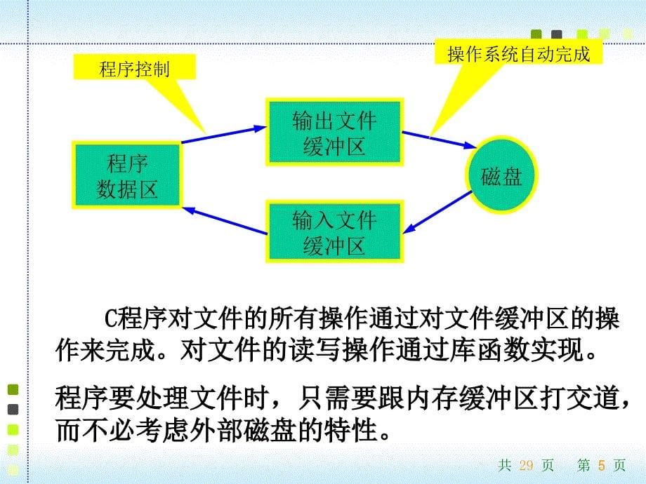 C语言程序设计：第11章 文 件2_第5页