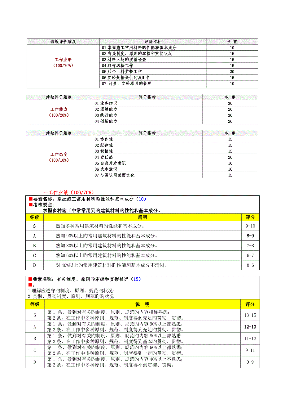 工程部实验员绩效考核表.doc_第2页