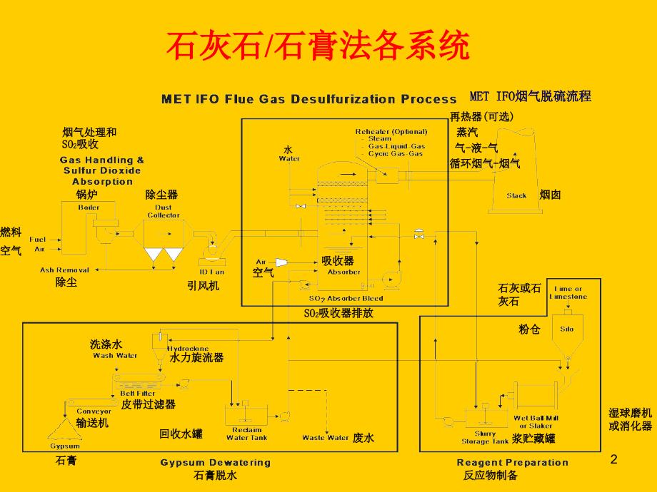 湿式石灰石石膏法脱硫基本原理与影响因素ppt课件_第2页