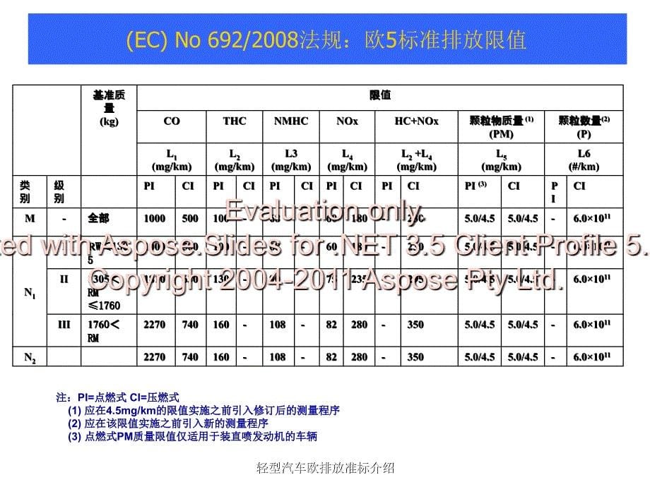 轻型汽车欧排放准标介绍课件_第5页