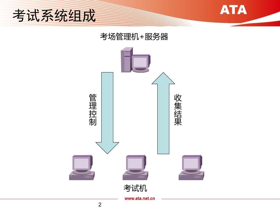 ETX5.3考试系统培训_第2页