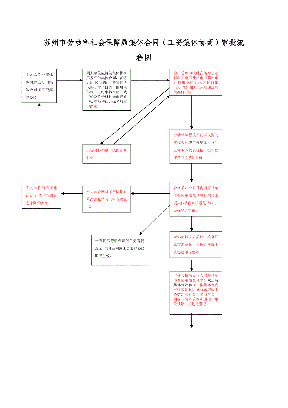 苏州市劳动和社会保障局集体合同（工资集体协商）审批流程图_第1页