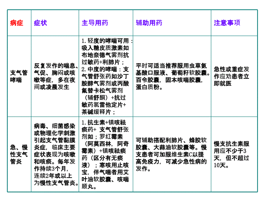 感冒联合用药上午班药店平台整理_第4页