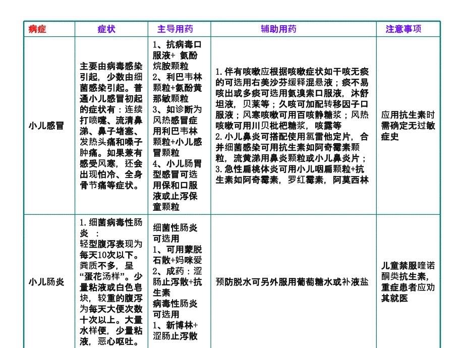 感冒联合用药上午班药店平台整理_第5页