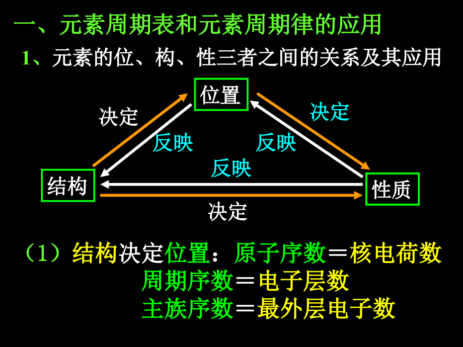 高一化学必修2_第一章第二节元素周期律第4课时课件_第2页