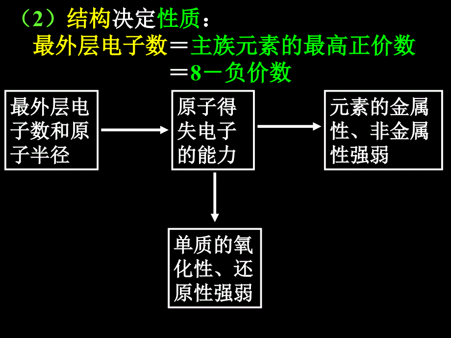 高一化学必修2_第一章第二节元素周期律第4课时课件_第3页