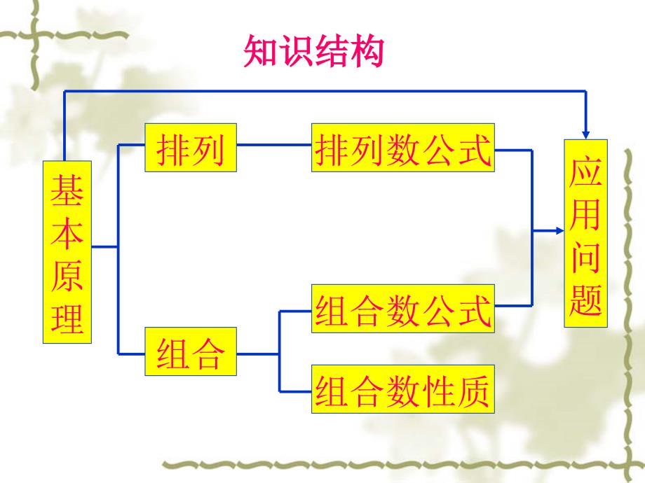 排列组合的应用_第2页