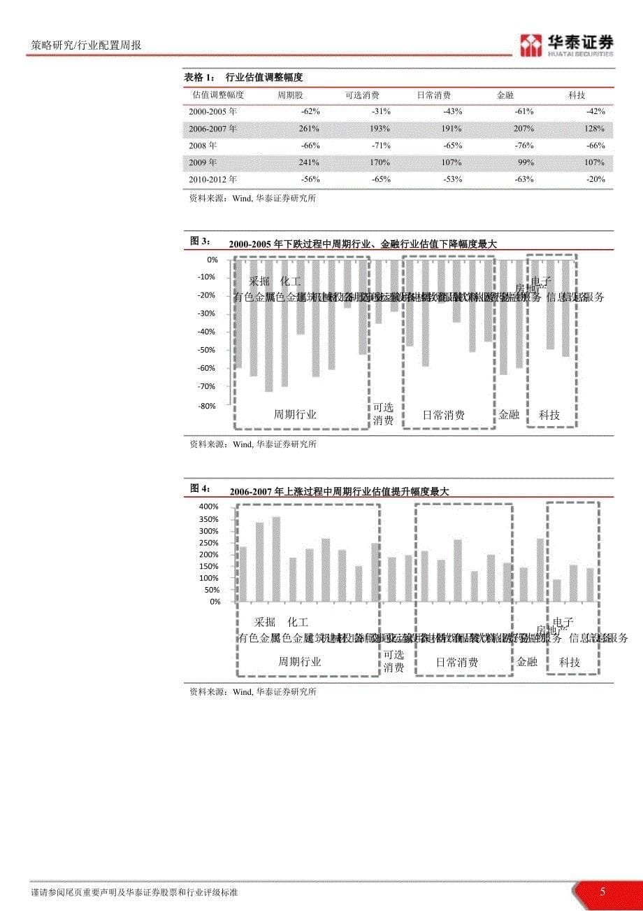 第四十九周行业配置周报：行业收益来自盈利还是估值1218_第5页