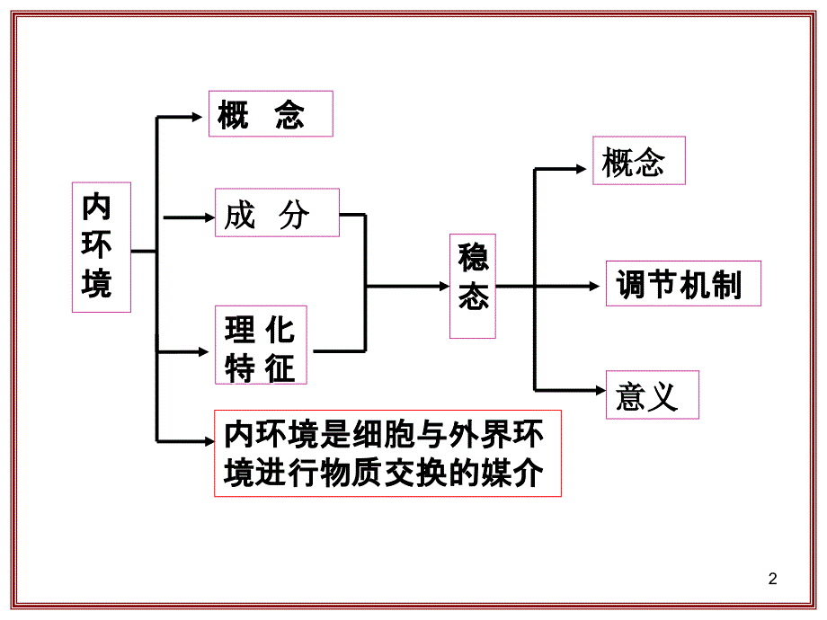 高三一轮复习必修三第1章人体的内环境与稳态_第2页