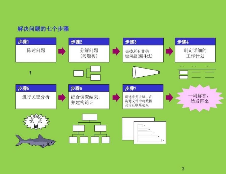 最新发现和分析问题的七个步骤麦肯锡讲义幻灯片_第4页