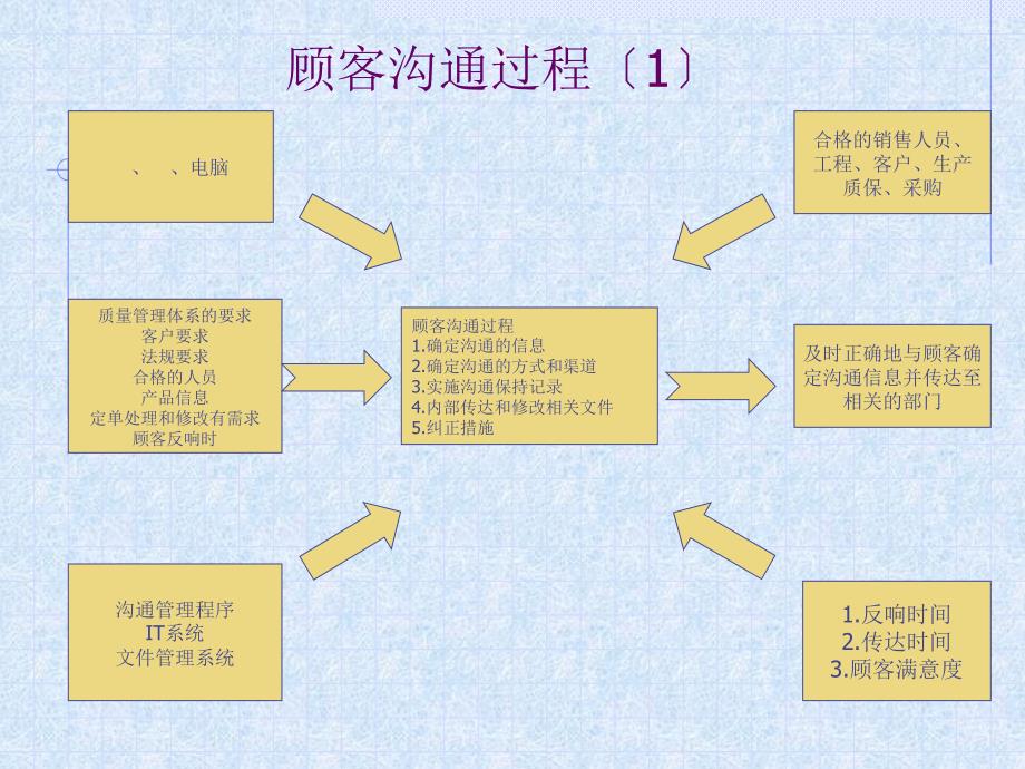 《顾客沟通过程》PPT课件_第1页