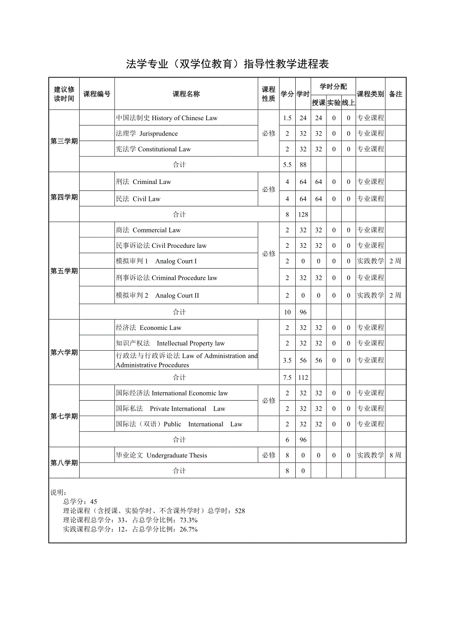 法学专业双学位教育培养方案_第3页