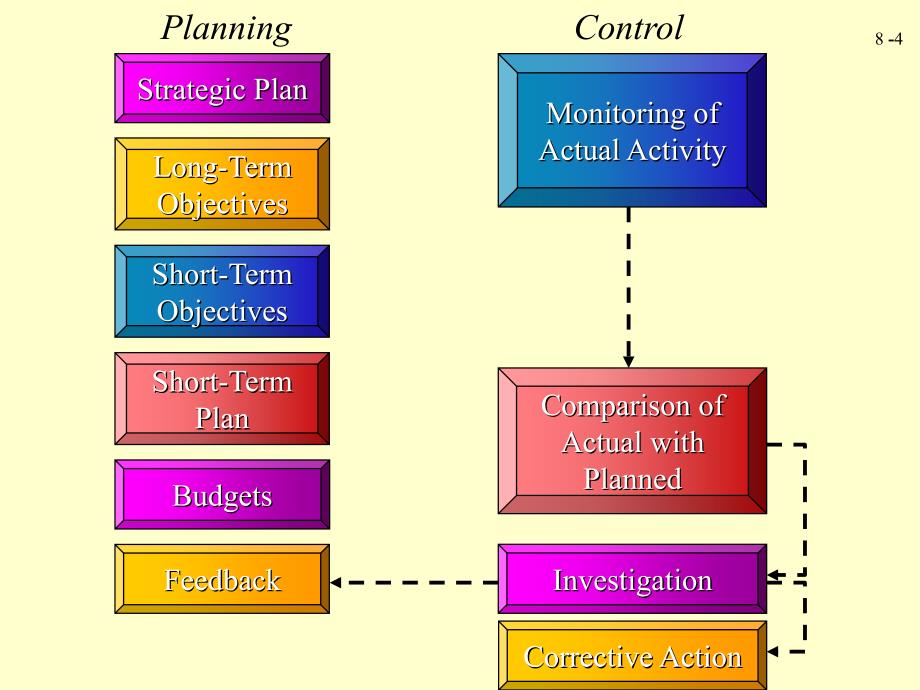 ManagementAccountingChapter8预算_第4页