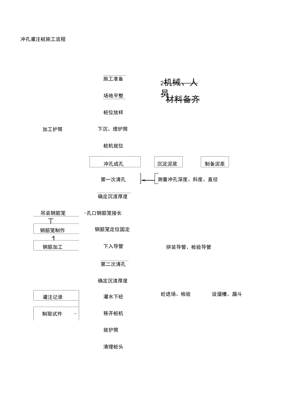 冲孔灌注桩技术交底记录_第3页